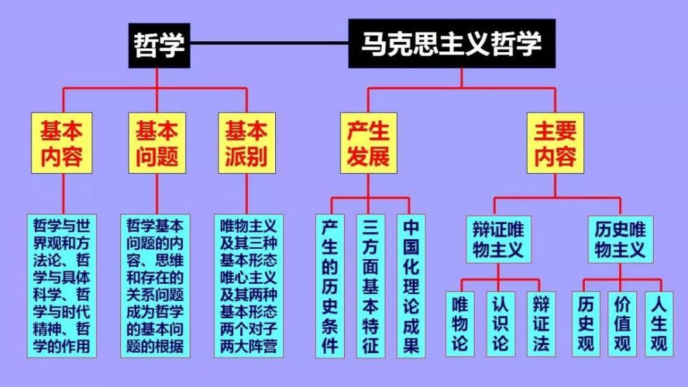 值得|最新整理: 高中政治必修1-4框架汇总! 高分必备，值得珍藏！