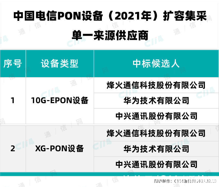 中国电信|中国电信PON设备扩容集采：烽火、华为、中兴中标