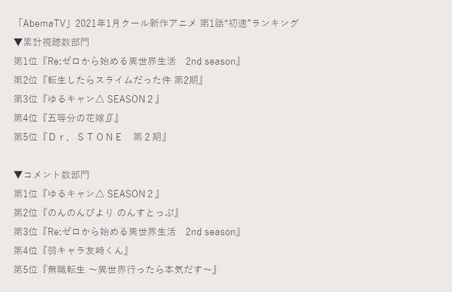 某日本电视媒体公开一月份新番动画收视率排行，跟想象中有点差距