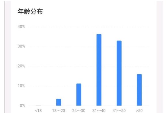 有点惊奇，王一博出圈吸引力，不分老少，中年人对他喜爱最佳