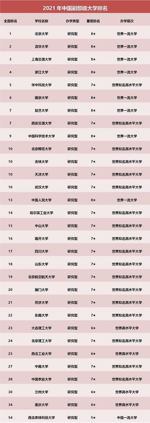 世界一流大学|2所高校掉队，30所高校进入全国30强，2021年副部级大学排名！