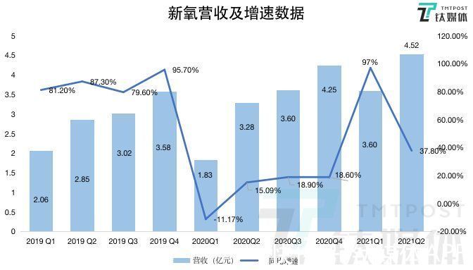 季度|新氧二季度营收4.52亿元高于预期，未来押注800亿轻医美市场丨看财报