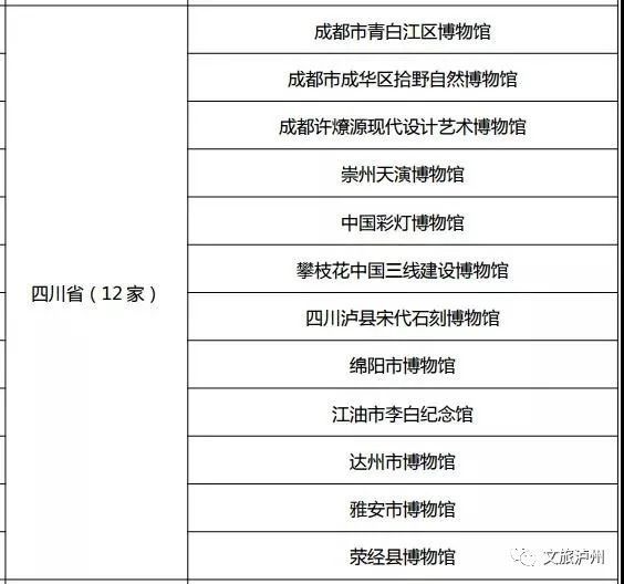 上新啦！泸州市新增两座国家级博物馆