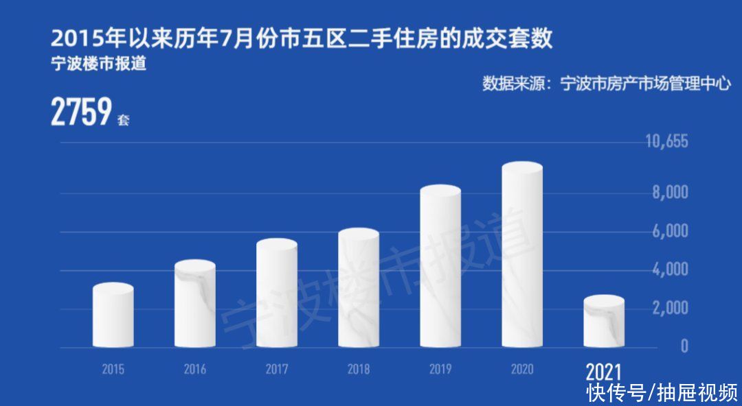 二手|官方数据！宁波市五区二手住房成交量跌破3000套关口