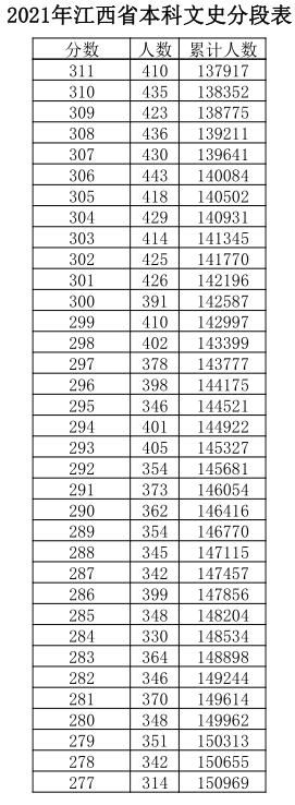 江西|江西高考成绩分数段公布！600分以上有多少人？