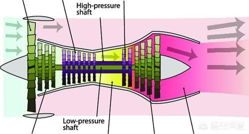 充足 充分燃烧需要氧气，那么飞机使用燃烧航空煤油，在高空中氧气稀薄，如何保证有充足动力前行？