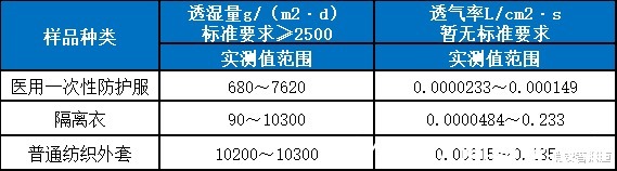 样品|45款医用一次性防护服、隔离衣测评隔离衣的防护效果较为一般