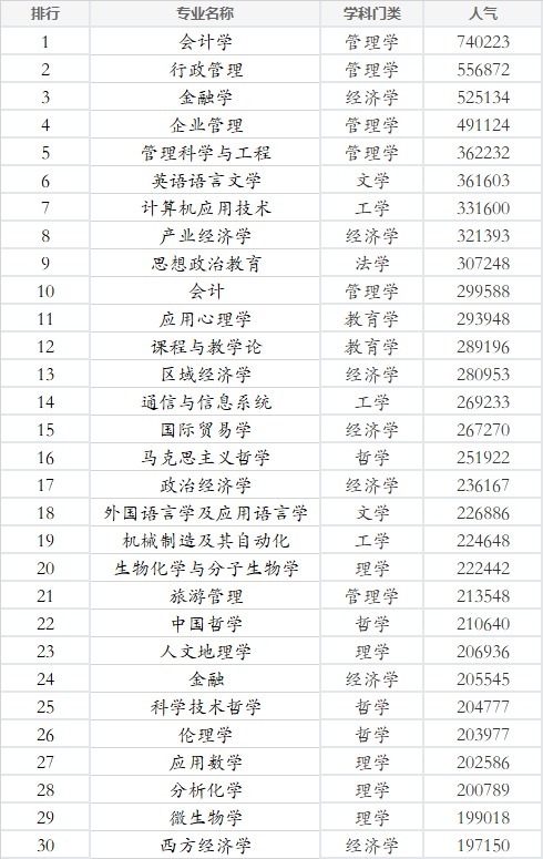 绝对意想不到！考研院校人气排行榜TOP100！