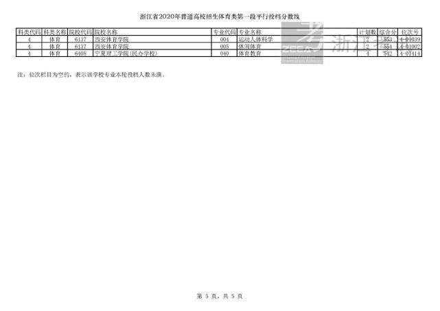 2020浙江高考一段各院校录取投档线汇总！2021高考志愿填报参考