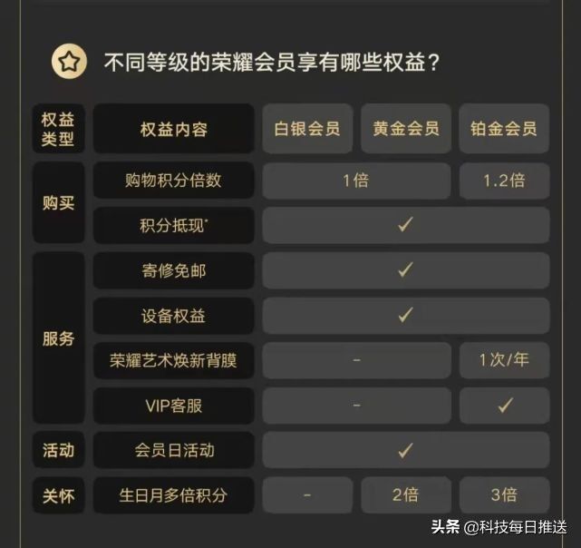 用户|为了提高用户忠诚度，荣耀放大招了