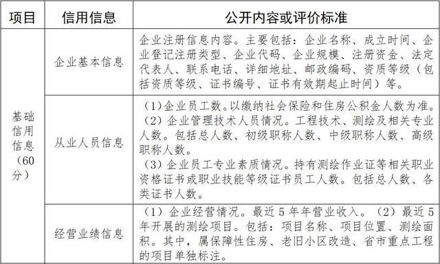 办法|滨州市房产测绘信用信息管理办法