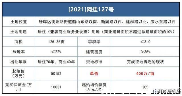 竞得人|大放地!衡阳市主城区多宗土地集中挂牌!