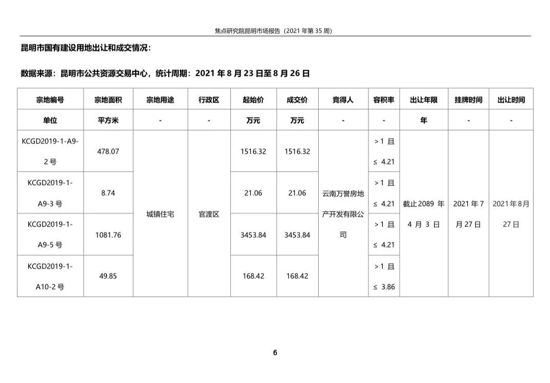 昆明商品房成交15.43万平环比降1.41%|城市周报 | 调价