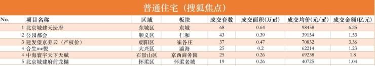 12月第二周 北京新房市场成交套数上升20.5%|数说京楼| 成交