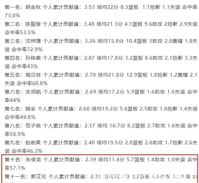 辽宁男篮|郭艾伦仅第11!2022年才过1天 CBA的MVP评选规则又出问题了?
