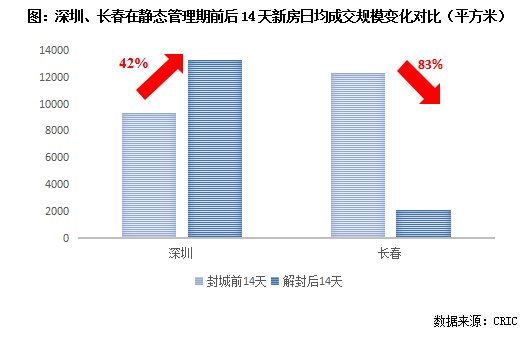 迁徙|3月来百城流动显著放缓 解封后各城需多久才能恢复?