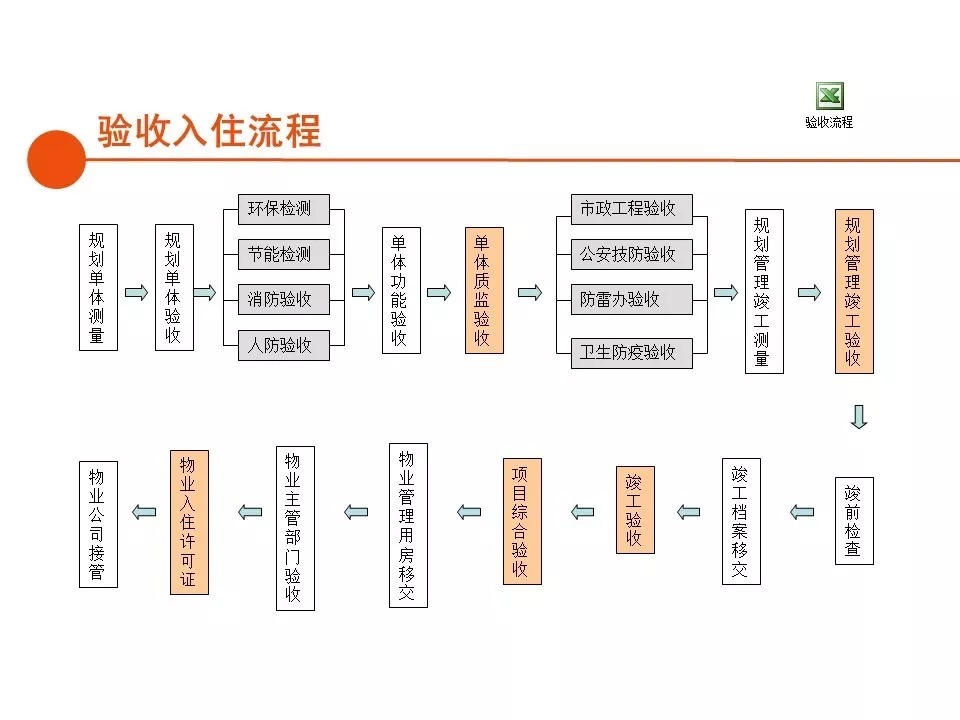 报建|房地产开发报建全流程总结,清晰