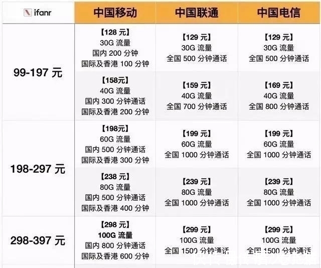 5g|再见3大运营商,你们5G套餐太贵,民营运营商9元套餐更亲民