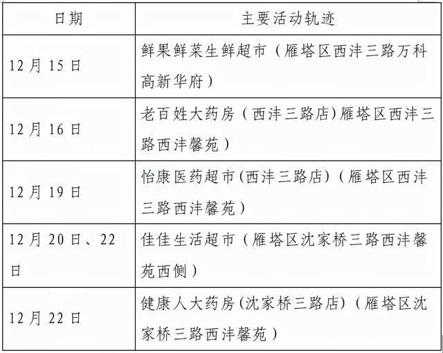 接触者|西安23日8时-24时新增确诊病例活动轨迹公布