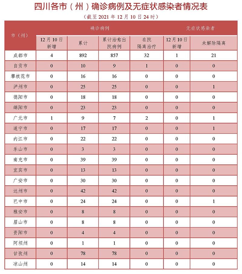 病例|截至12月10日24时：四川新增新型冠状病毒肺炎确诊病例5例 新增无症状感染者1例