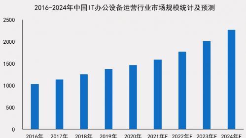 共享经济|报告称2023年中国IT办公设备运营行业市场规模将突破2000亿元