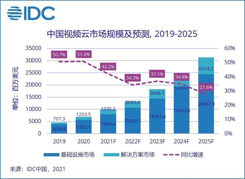 市场规模|IDC：2020 下半年中国视频云市场规模达 38.1 亿美元，同比增长 45.7%