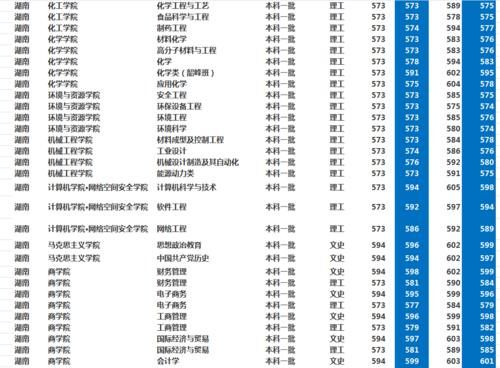 湘潭大学怎么样？多少分考得上？2020年湖南、河南录取分数！