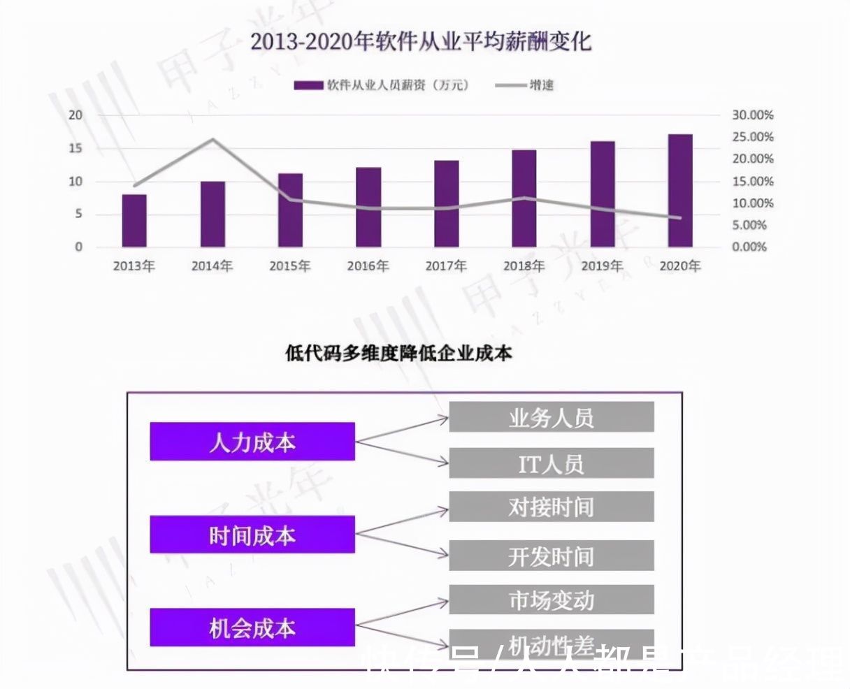程序员们|阿里腾讯微软拥抱低代码，程序员们要“失业”？