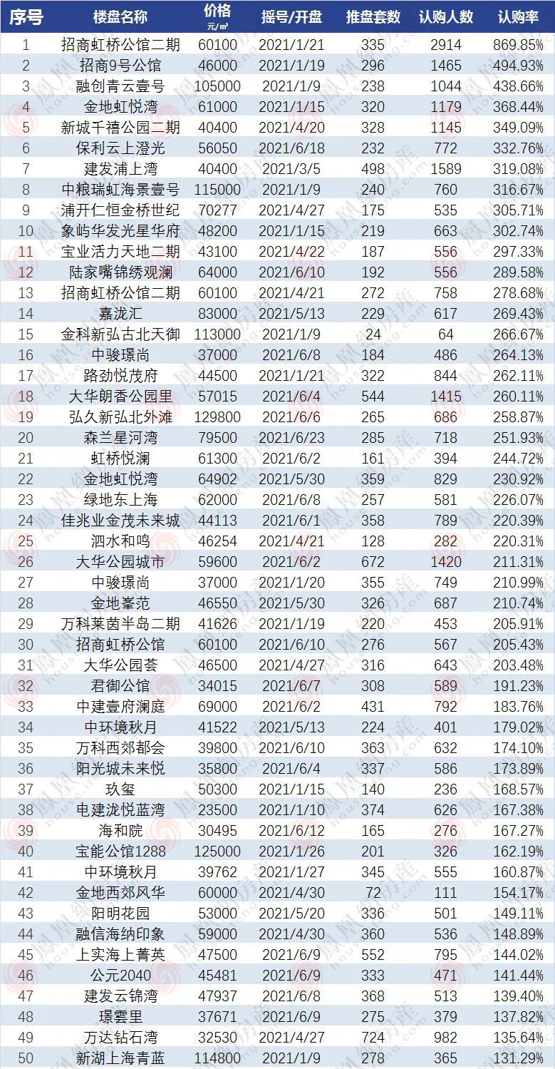 万人|上半年上海开盘111次，超4.5万人在“打新”