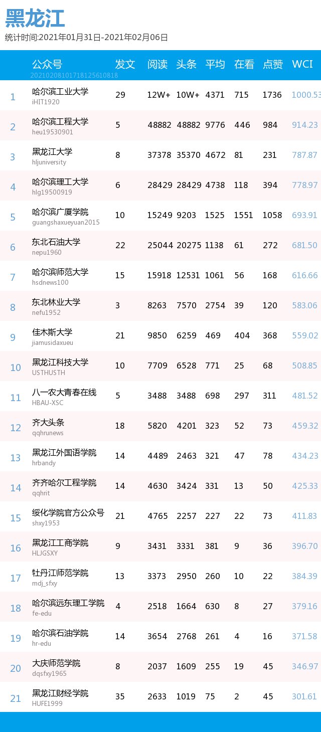 最新出炉！你的高校排第几？(普通高校公号分省 1.31-2.6）| 中国青年报出品|周榜 | a3464