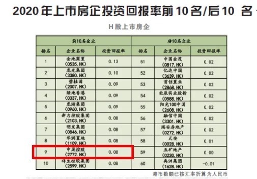 房企|中梁荣膺上市房企投资回报率10强,盈利能力持续向好!