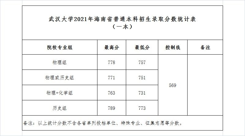 录取分数线|武汉大学2021年最新录取分数线发布（截至7月24日）