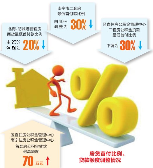 房贷|南宁市民购买二套房 最低首付比例调整为30%