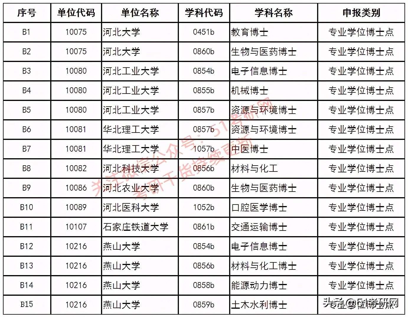 西藏农牧学院|来了！31省市拟新增硕士点全名单！第一年报考的人少，容易上岸