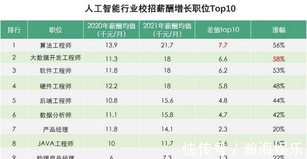 人才|拉勾发布人工智能人才报告 算法工程师校招薪酬增长56%