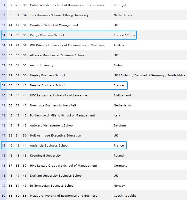 院排名TOP|FT欧洲最强高商！法国22所院校上榜，4所学校位列榜单TOP 10
