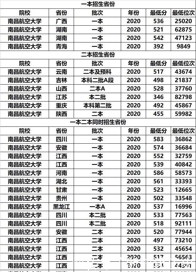 二本|我国一所航空大学，校名霸气，但特色学科优势不大，还有二本招生