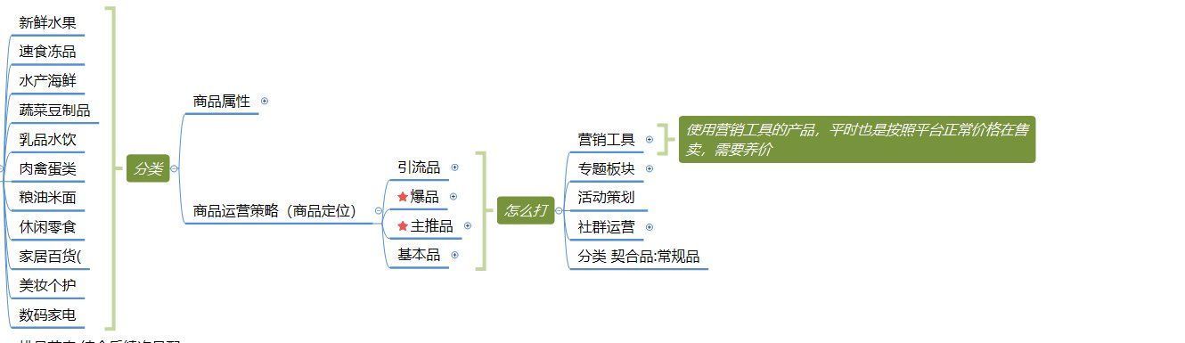 商品|社区团购模式下，商品的运营逻辑分析