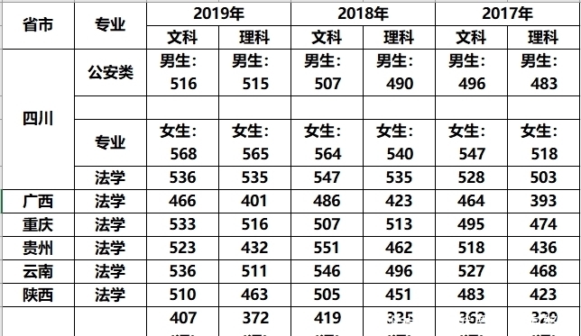 录取|四川一所很吃香的二本大学，录取分不高，但毕业生80％是公务员