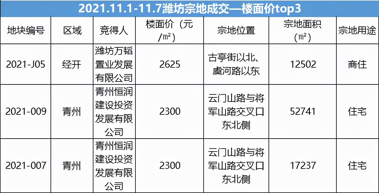 潍坊|?潍坊土地市场再迎新“战绩”！最高510万元/亩