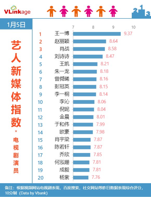 Vlinkage榜单1月5日网播数据及艺人新媒体指数