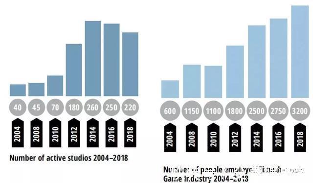 芬兰|500万人口小国逆袭，3200位游戏人年产值21亿欧元