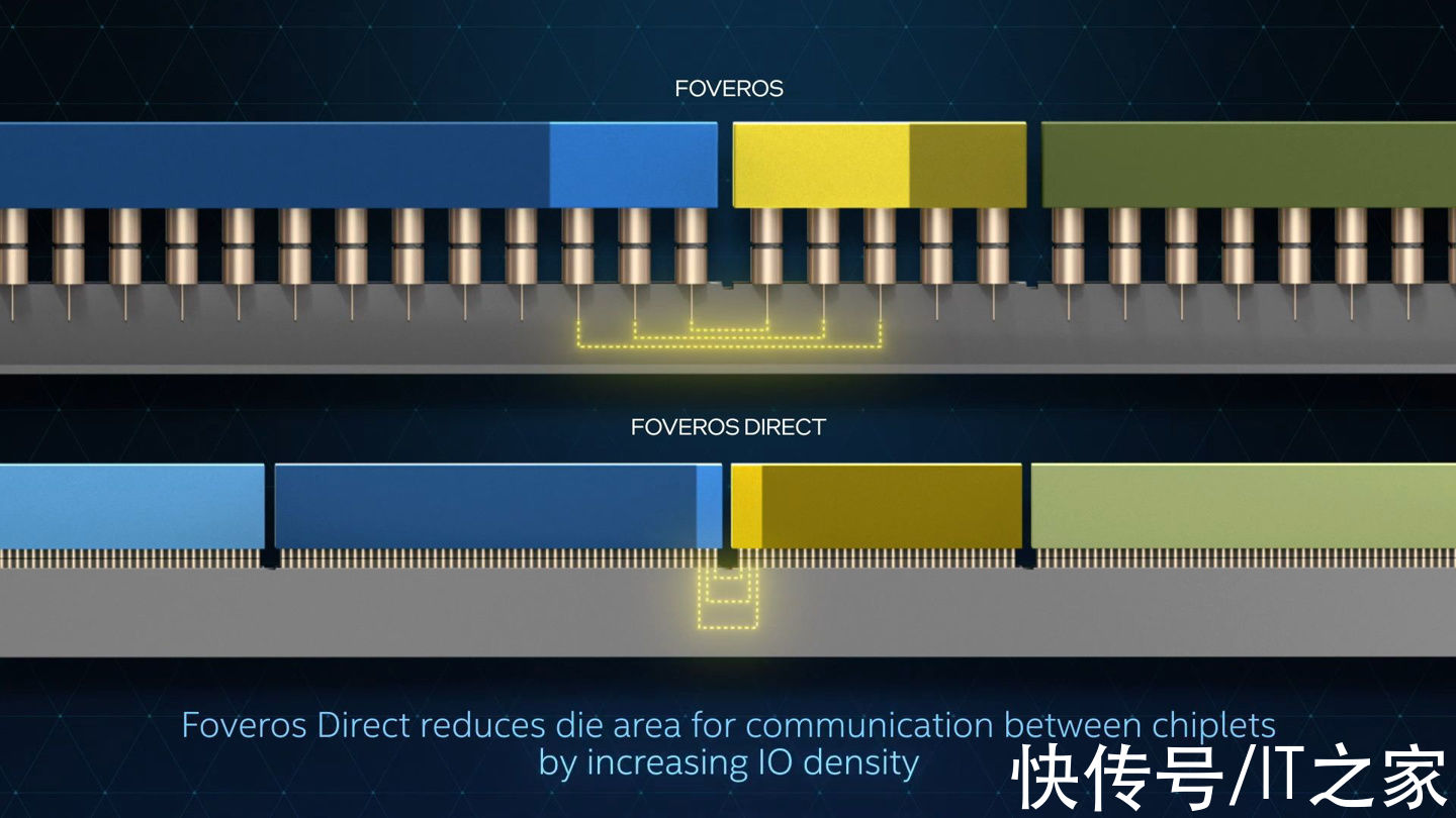 密度|英特尔公布突破摩尔定律新技术：3D 堆叠芯片互联密度提升十倍