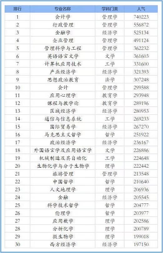 考研学子心目中人气前100院校、前30专业，快看看有你的吗？