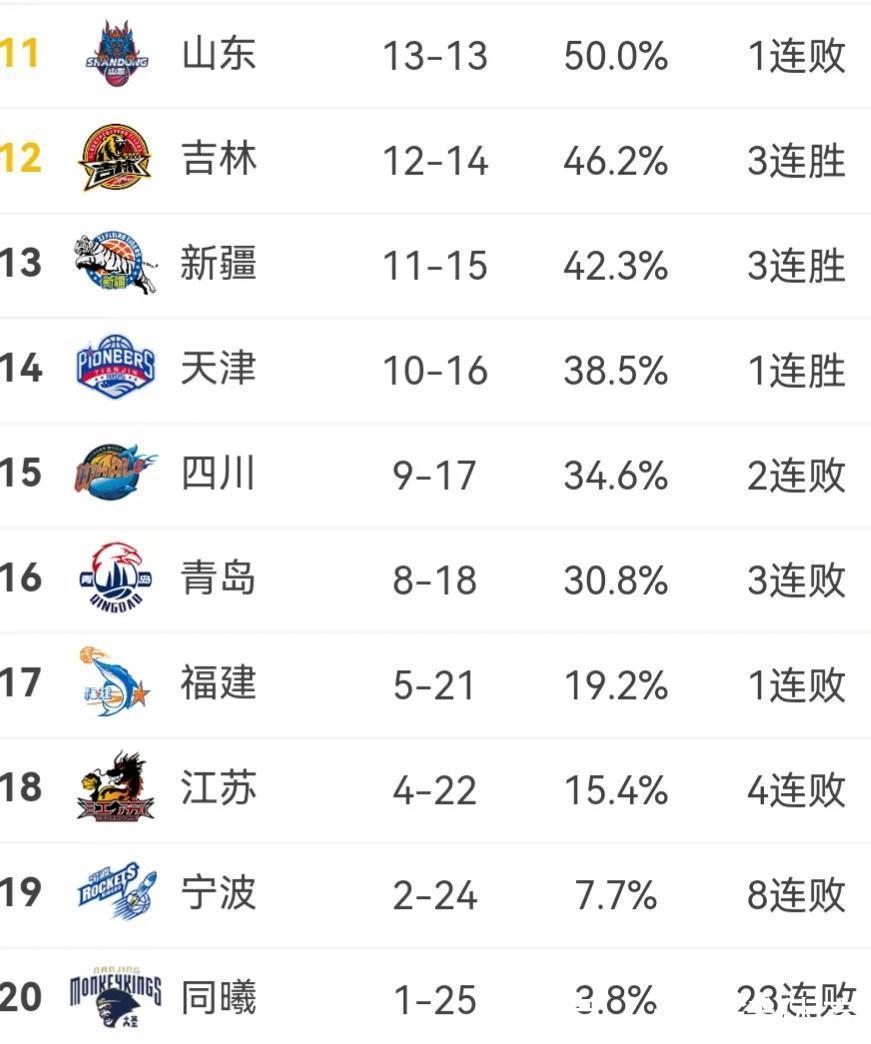 广厦男篮|CBA最新排名，辽宁继续领跑榜首，上海反超广厦，同曦遭遇23连败