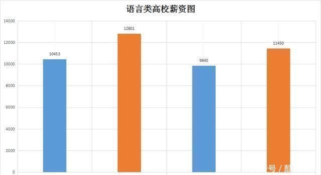 这三类211高校薪资持续上升, 超过多数985高校