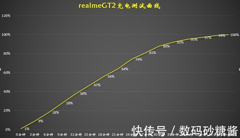 英雄联盟|续航表现出色，realmeGT2评测续航与充电篇