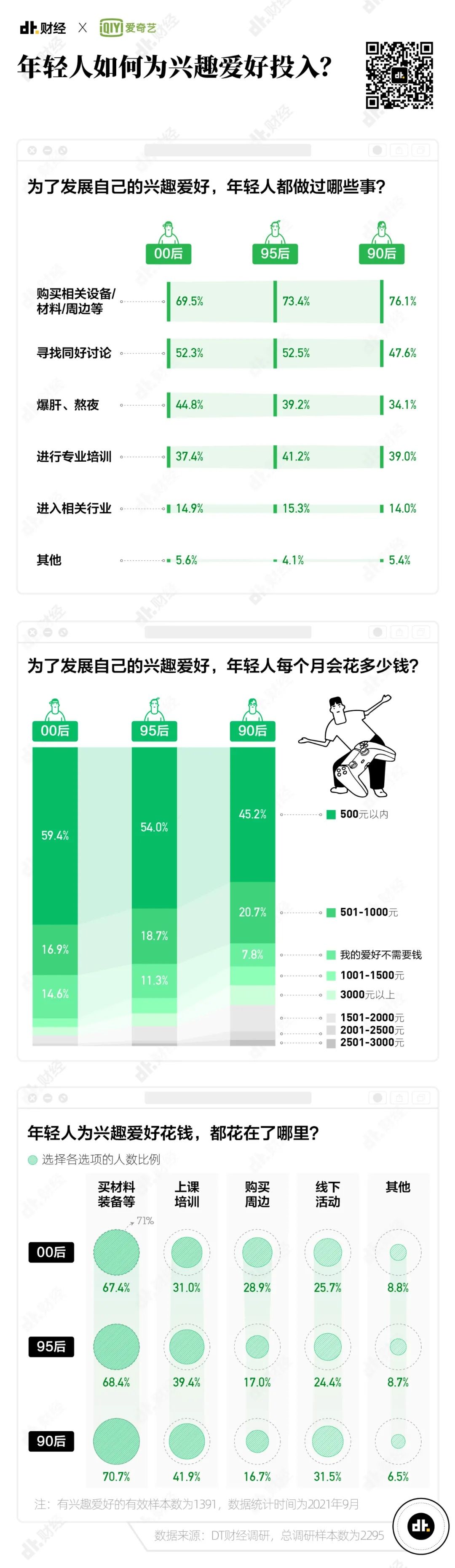 爱奇艺|?2021年Z世代兴趣调查报告：我们发现了7个趋势