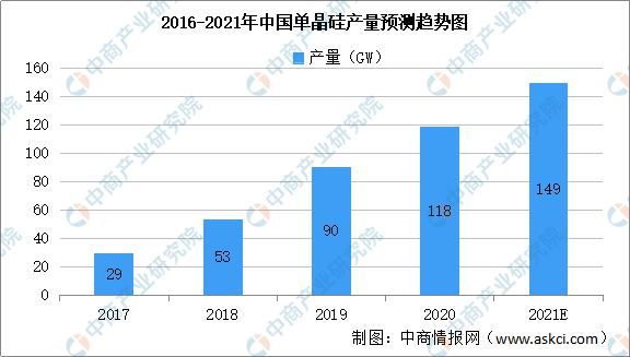 消费量|2021年单晶硅行业市场现状大数据预测分析（图）