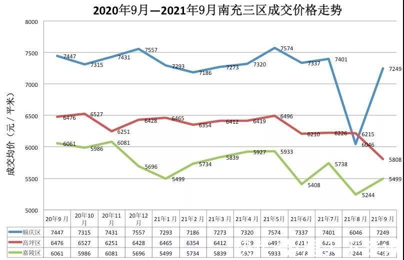顺庆区|南充楼市9月数据报告：阳光位居榜首
